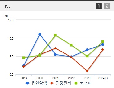 유한양행 주가 ROE (1022)