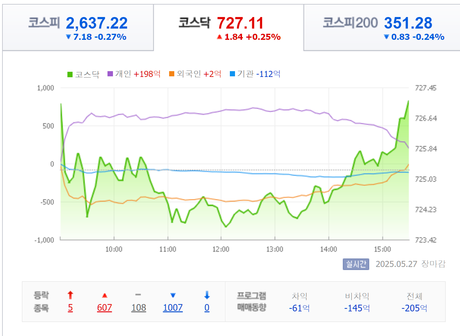 2025년 5월 27일 코스닥 지수 요약