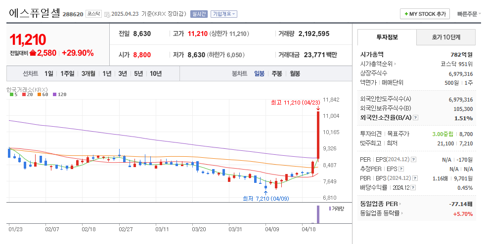 에스퓨얼셀 일봉차트