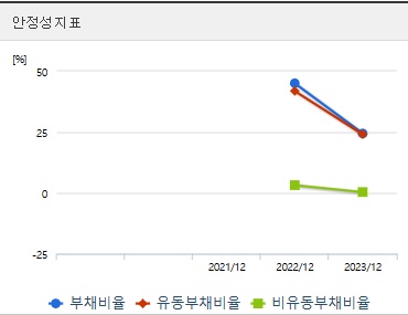 에이유브랜즈 주가 안정성