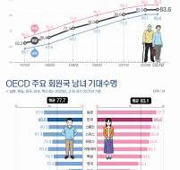 기대수명계산