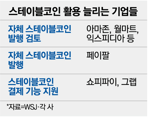 스테이블코인 활용 늘리는 기업들