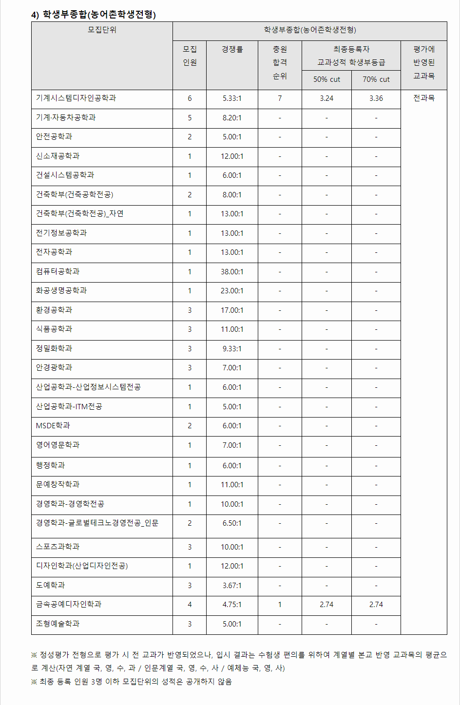 2023학년도 서울과학기술대학교 학생부종합전형 전형결과