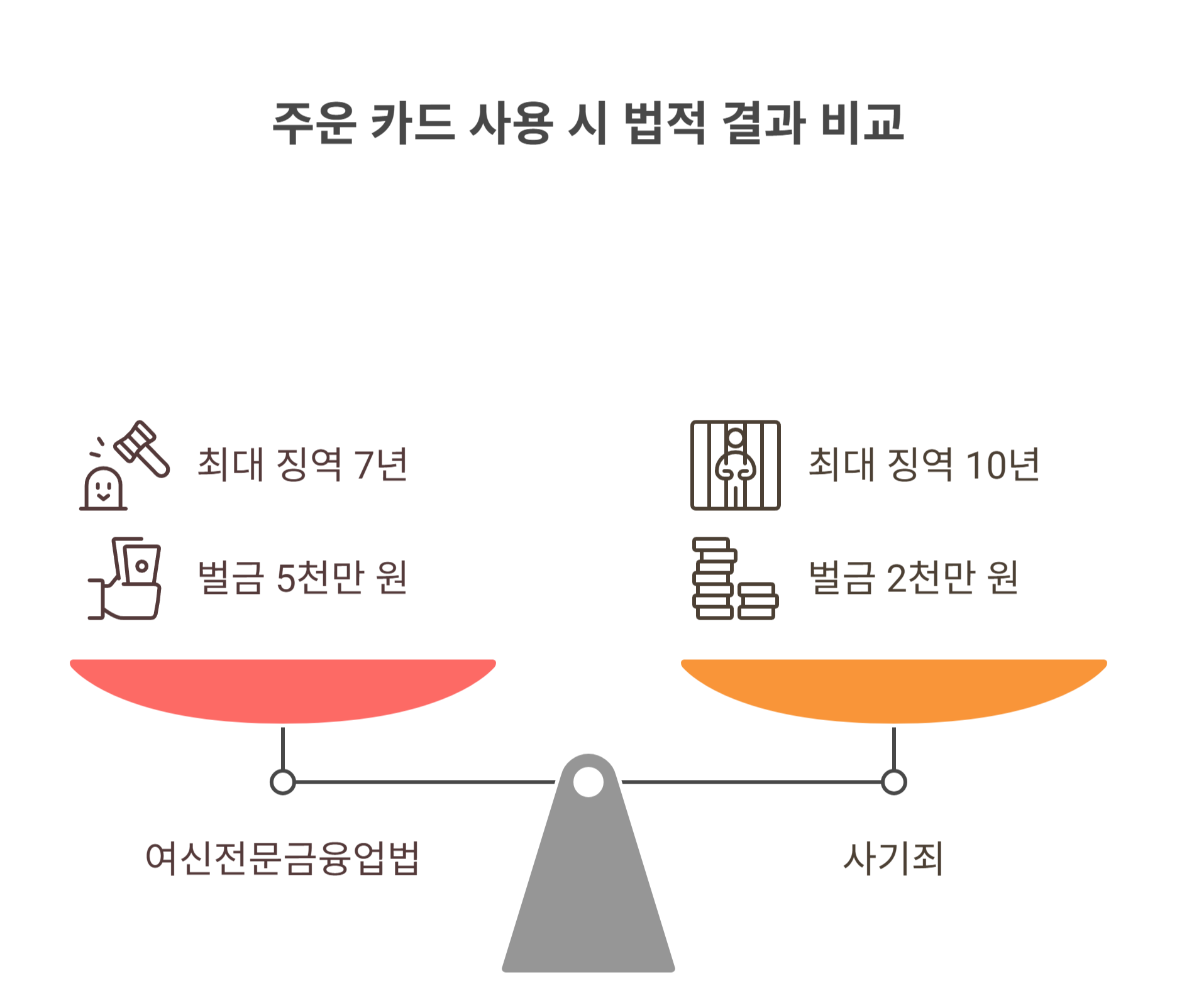 주운 카드 사용 시 적용 법률은?