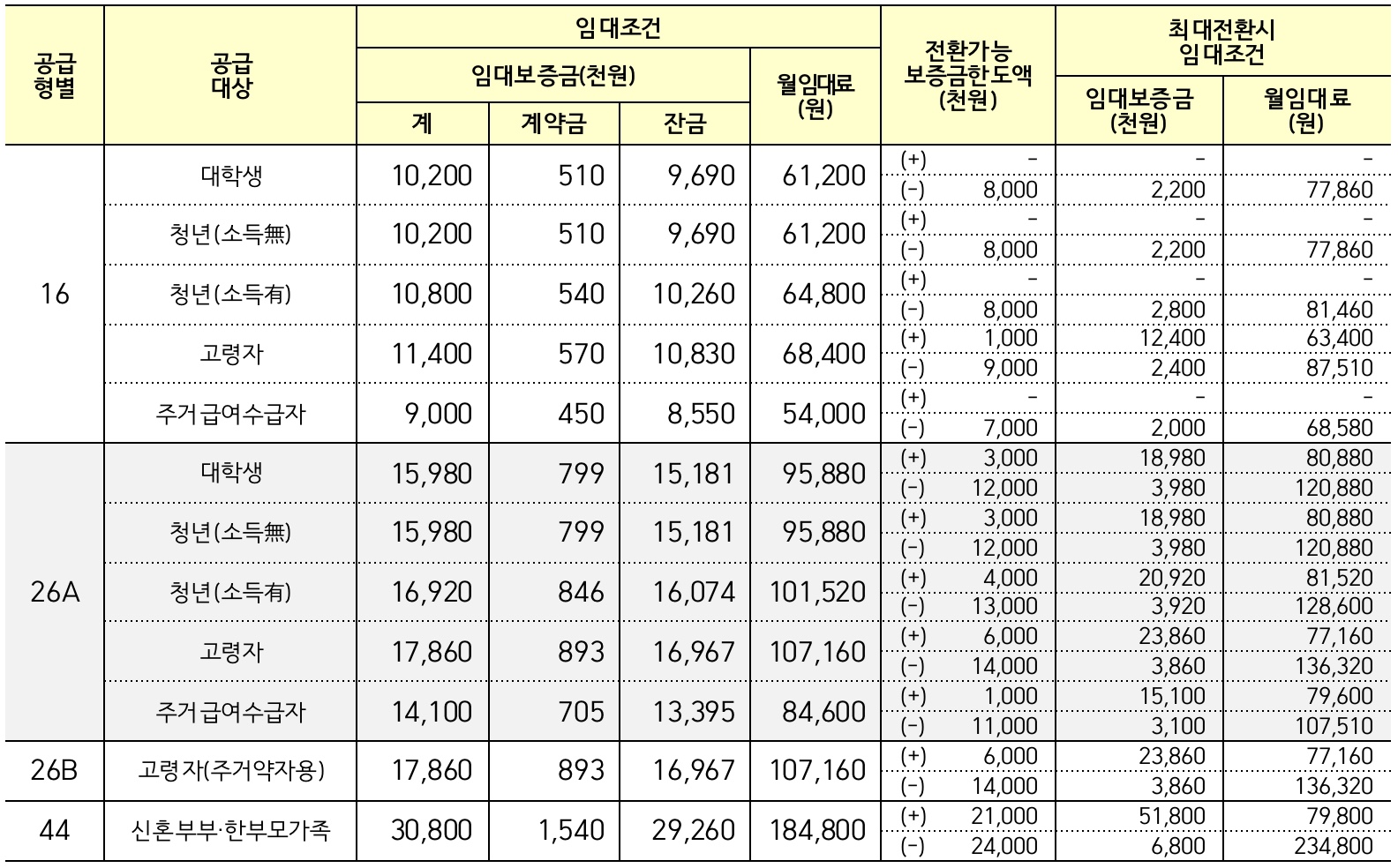 최대전환시-임대조건