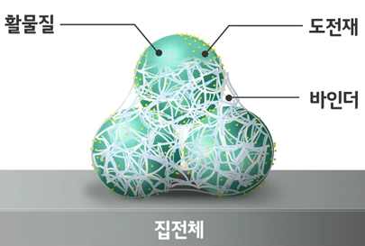 리튬 이차전지 바인더: 성능과 제조를 결정짓는 핵심 소재