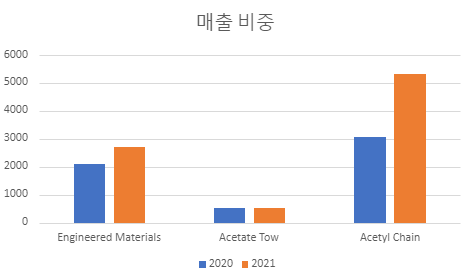 셀라니스-매출비중