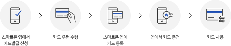 경기지역화폐 어플에서 고양페이 신청 방법