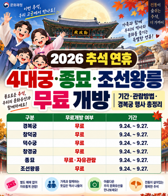 2026 추석 연휴 4대궁&middot;종묘&middot;조선왕릉 무료 개방 기간&middot;관람방법&middot;경복궁 행사 총정리