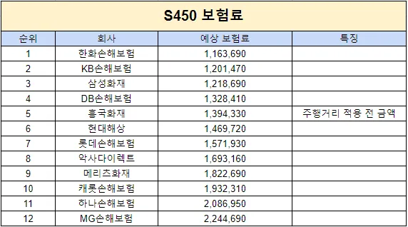 S클래스 보험료