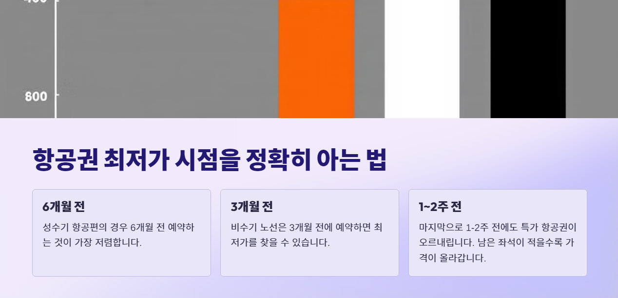 항공권 최저가 시점을 정확히 아는 법