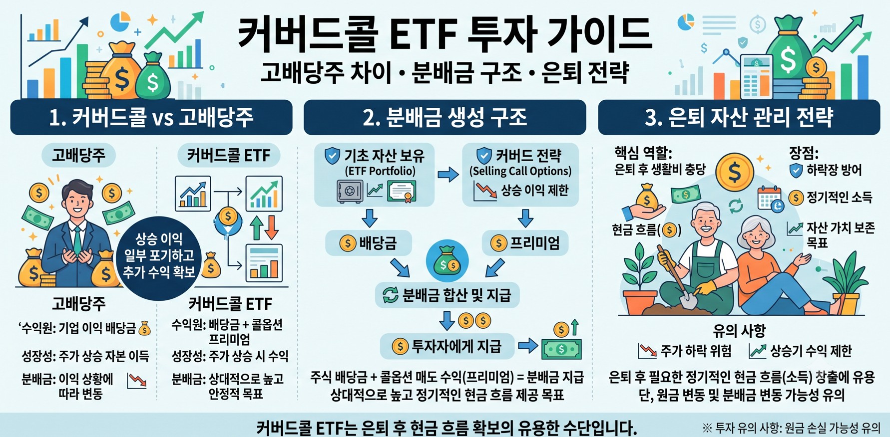 커버드콜 ETF 투자 가이드