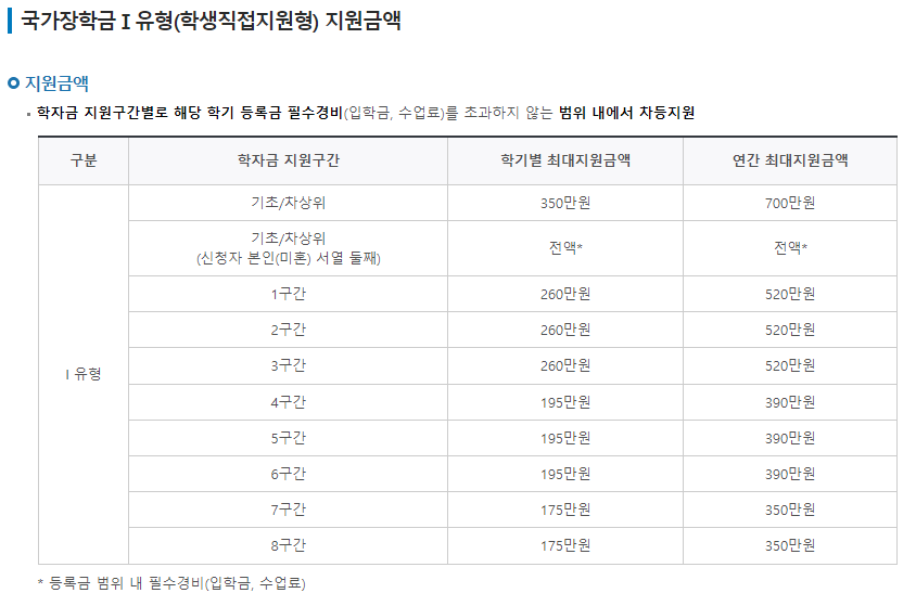 22년 2학기 학자금 지원금액