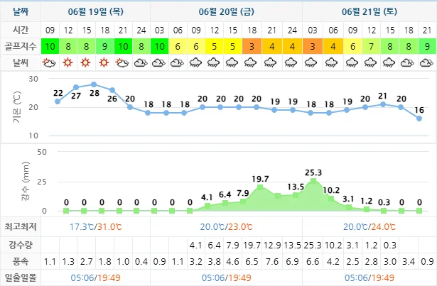 6월 19일 기준 휘닉스파크cc 날씨 안내