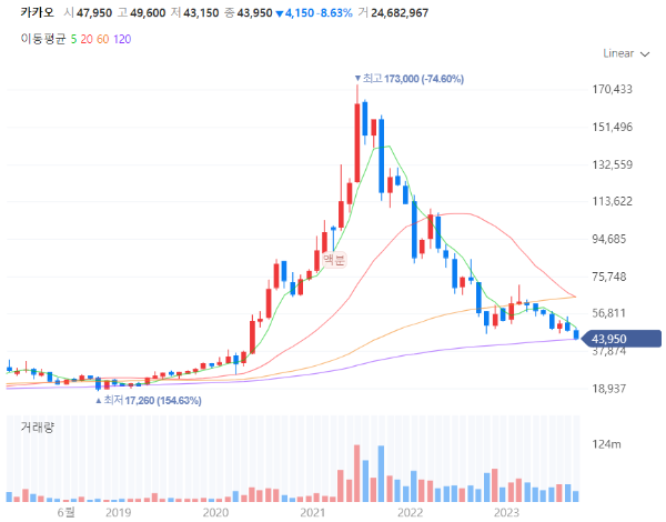 암호화폐비트코인관련주대장주수혜주TOP5_카카오
