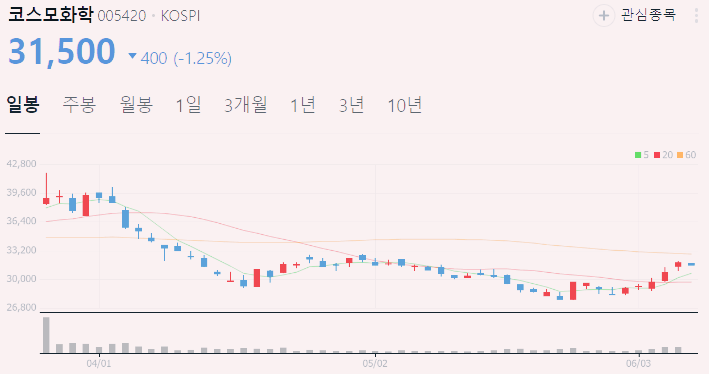 양극재 관련주 대장주 수혜주 테마주 TOP5