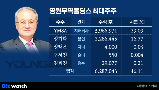 영원무역홀딩스 최대주주