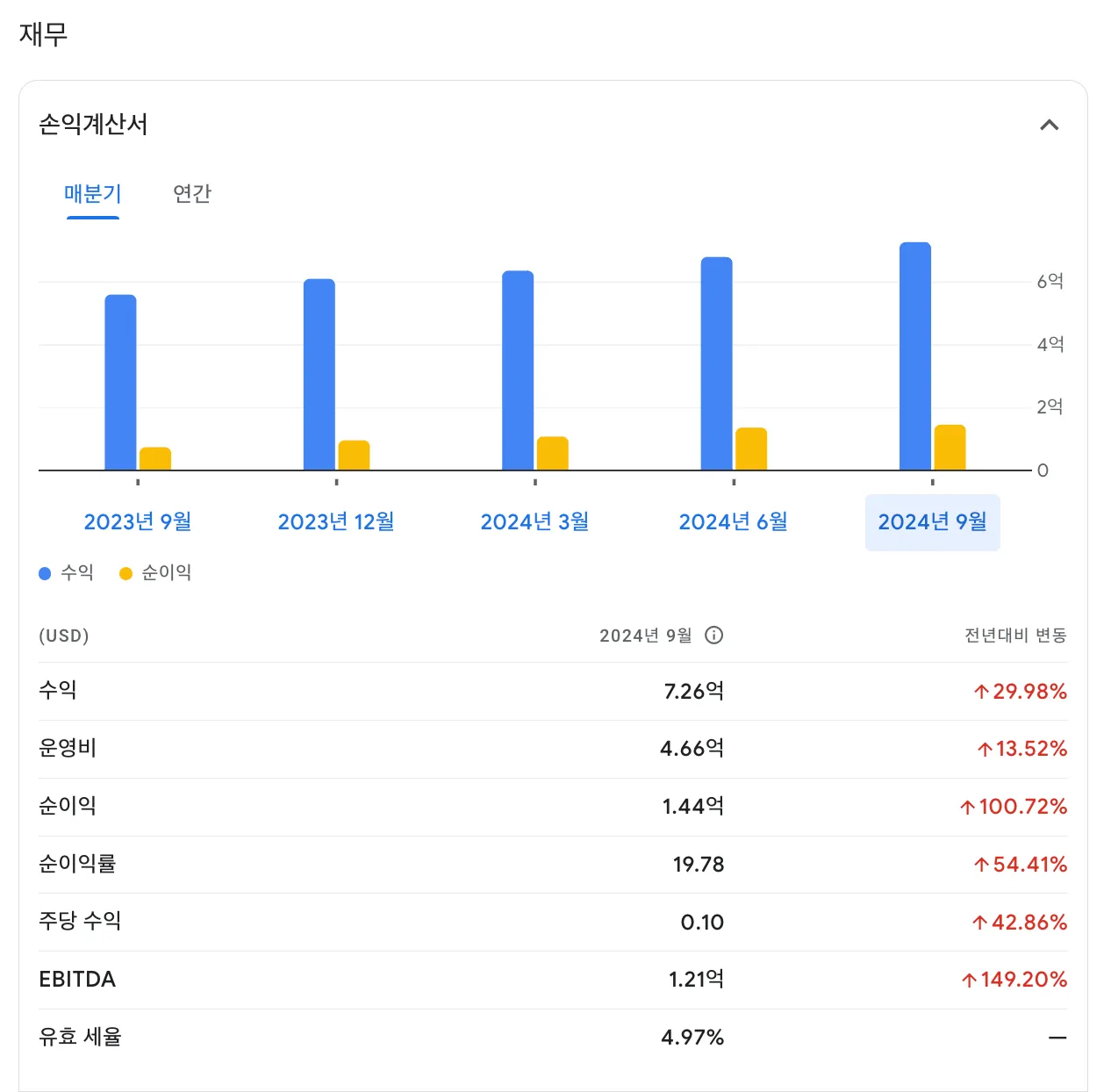 팔란티어-재무