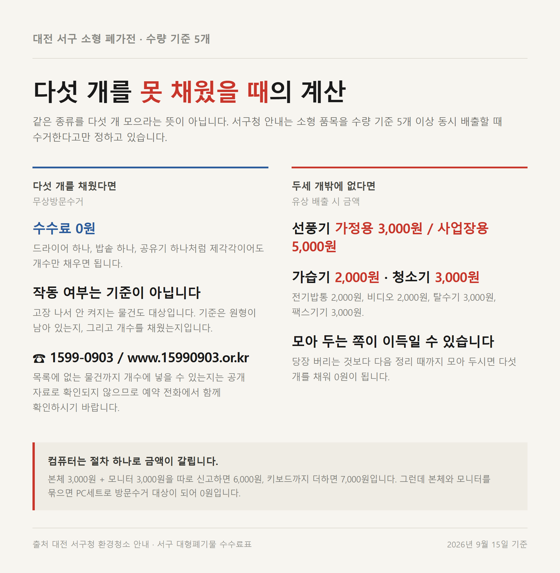 대전 서구 소형 폐가전 수량 기준 5개 자료카드 - 다섯 개를 채웠을 때 0원과 두세 개뿐일 때의 유상 배출 금액 비교