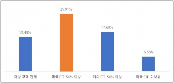 미래에셋 퇴직 연금