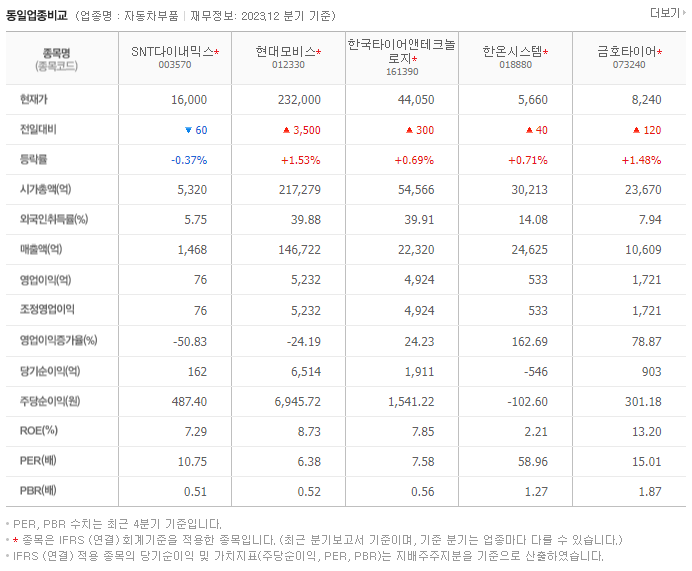SNT다이내믹스_동종업비교자료
