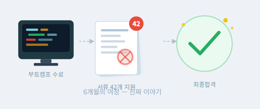 코딩 부트캠프 수료 후 실제 취업까지의 과정