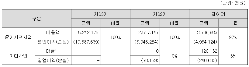 알바이오 2022년 매출액