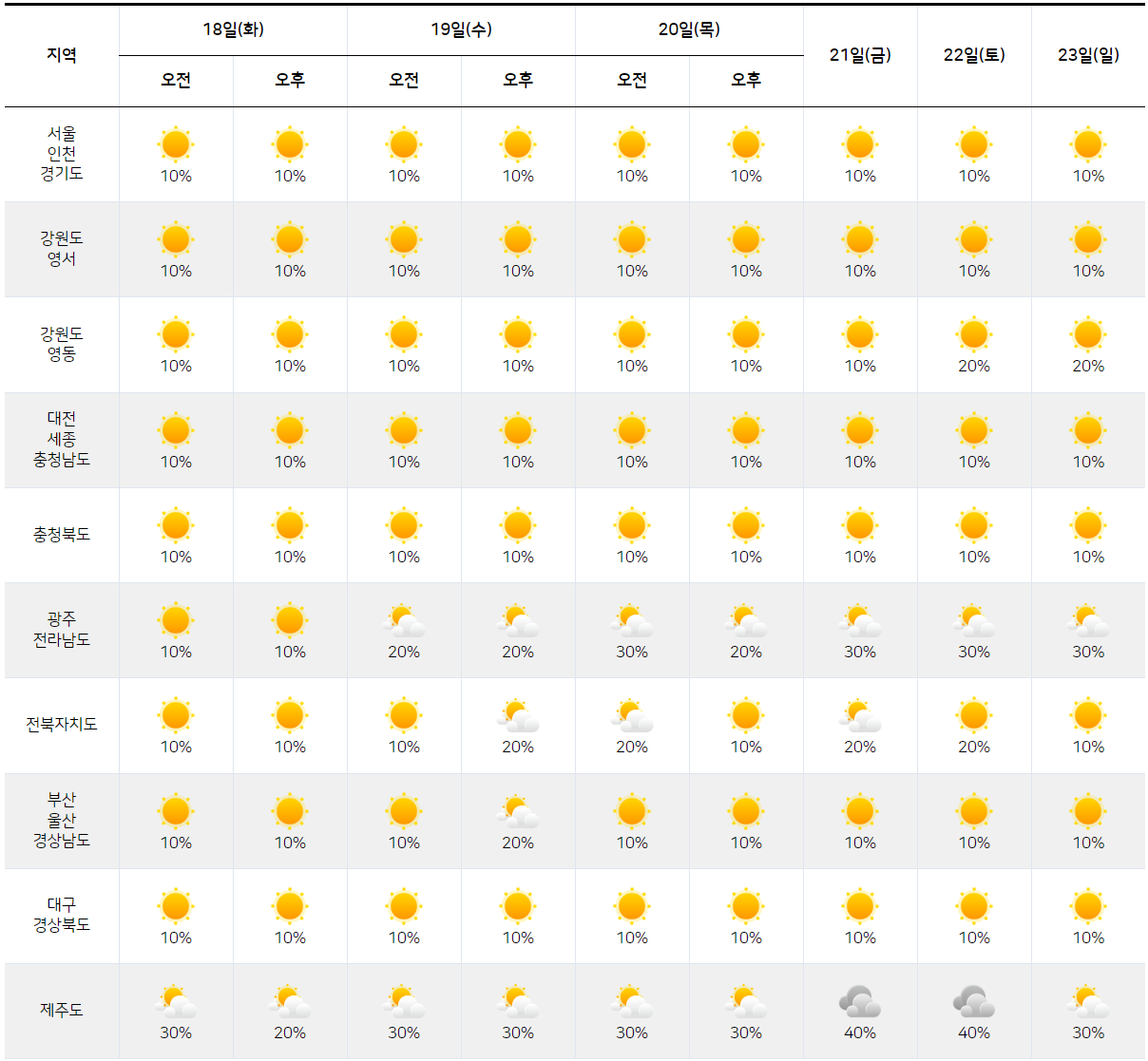 2월 18일에서 2월 23일까지 날씨 예보 한눈에 보기