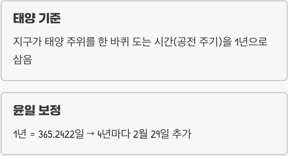 해를 따르는 달력, 양력