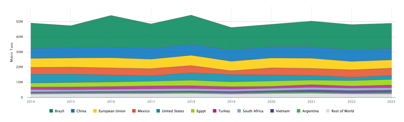 오렌지 생산 주요 국가 생산량 변화