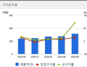 진양제약 주가 수익성
