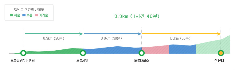 신선대탐방