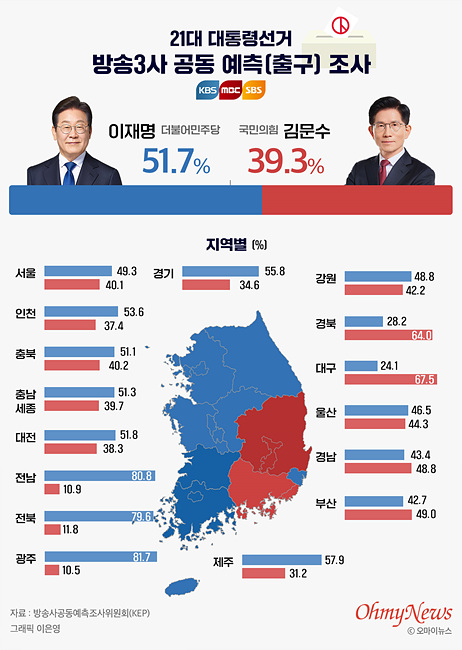 제21대 대통령선거 방송3사 공동예측 지역별 출구조사 결과 사진