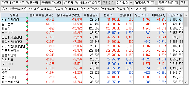 주간 코스닥 외국인 순매수