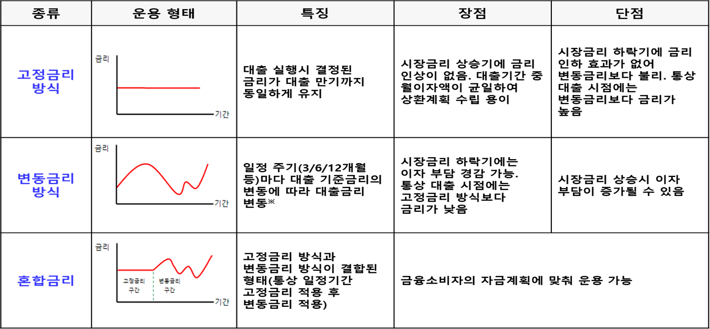 금리 방식별 장단점 비교 표