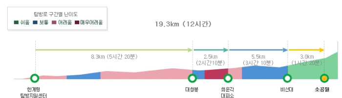 대청봉코스(한계령)