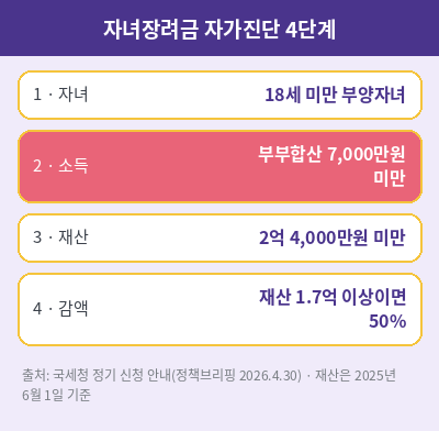 자녀장려금 대상 자가진단 4단계