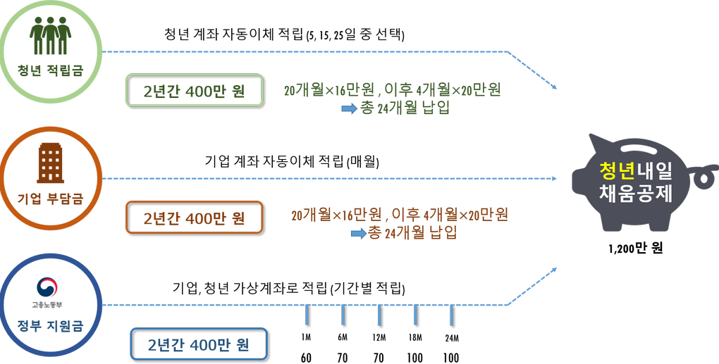 청년내일채움공제 완벽정리