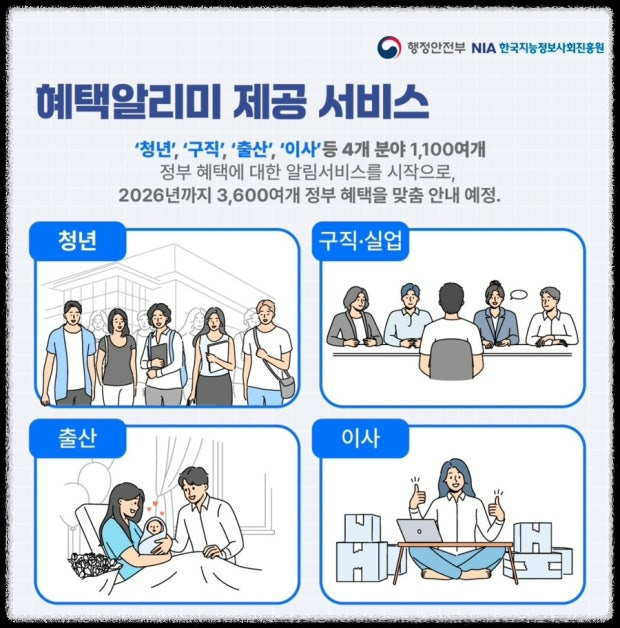 2025년 최신 정부 지원금 조회는 ‘혜택알리미’로 OK!