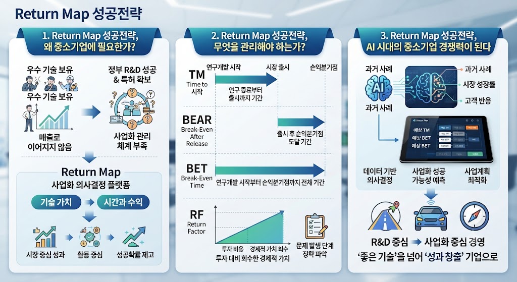 중소기업 Return Map 성공전략