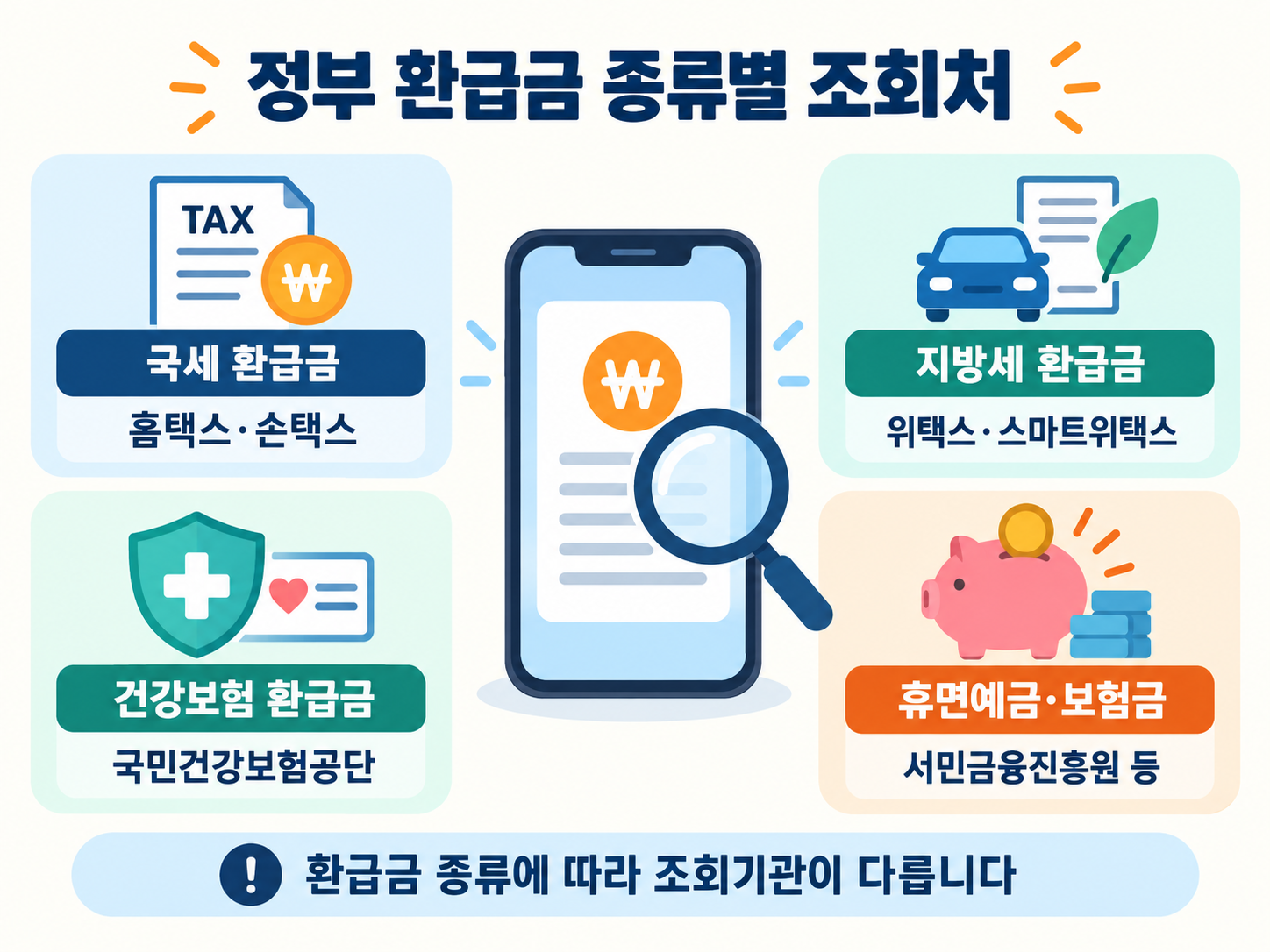 정부 환급금 종류별 공식 조회기관 안내