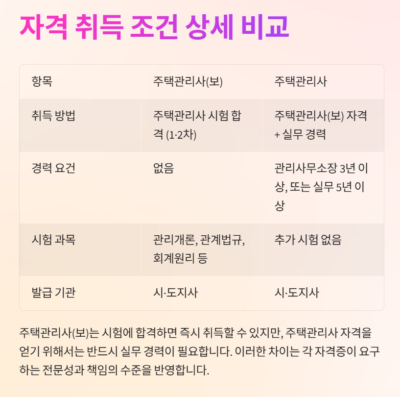 자격 취득 조건 상세 비교