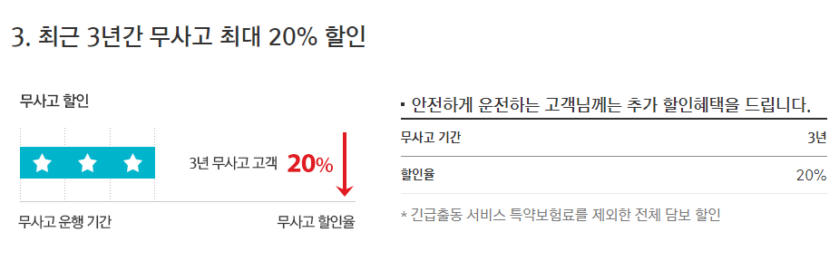 무사고할인 20%
