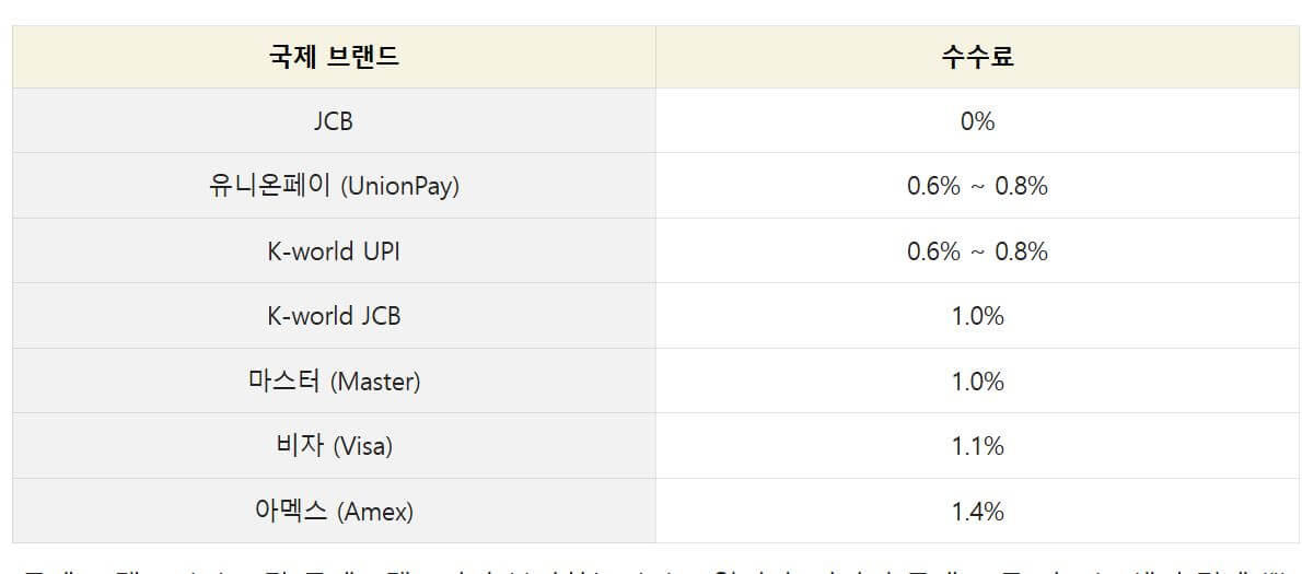 각 카드사 수수료