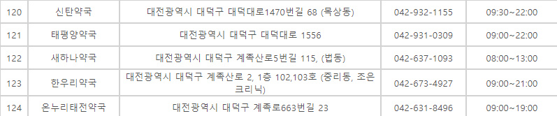 대전 추석 명절 연휴 문여는 병원 약국 응급실