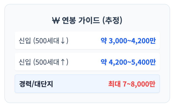 주택관리사 연봉 및 처우 인포그래픽