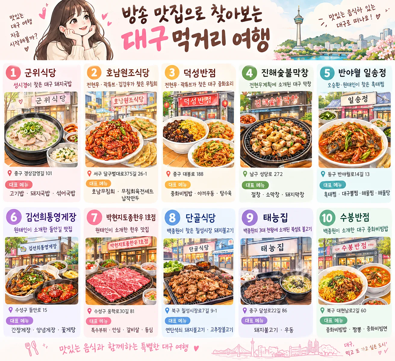 대구 방송 맛집 10곳을 소개하는 일러스트. 군위식당, 호남원조식당, 덕성반점, 진해숯불막창, 반야월 일송정, 김선희통영게장, 박현지토종한우 1호점, 단골식당, 태능집, 수봉반점의 대표 음식과 주소가 번호별로 정리되어 있으며, 상단에는 대구 여행 일러스트와 대구 먹거리 여행이라는 문구가 있다.