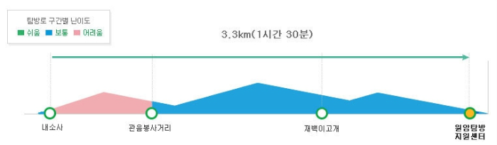 내소사원암코스