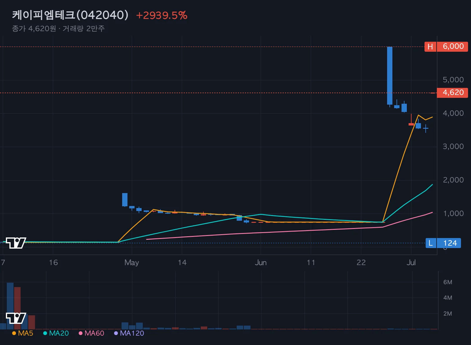 케이피엠테크 특징주 차트