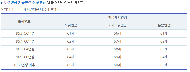 노령연금신청나이